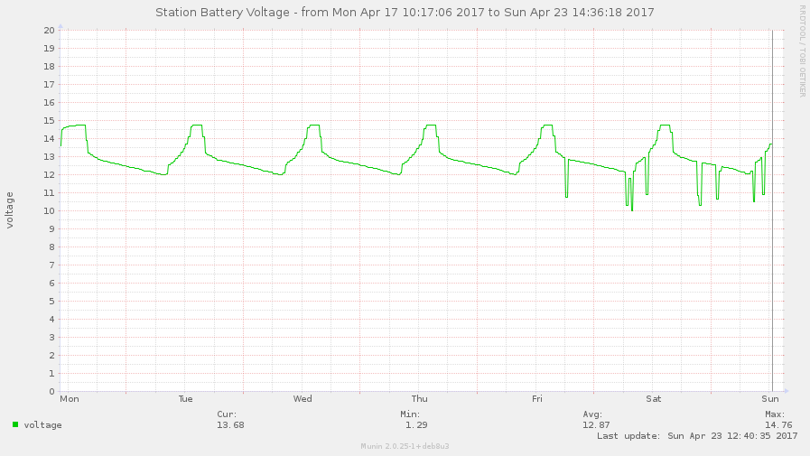 The station voltage over a week